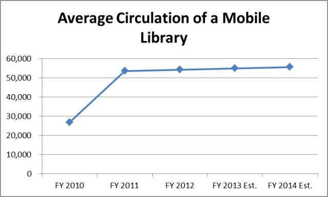 Mobile Library Circulation of Material